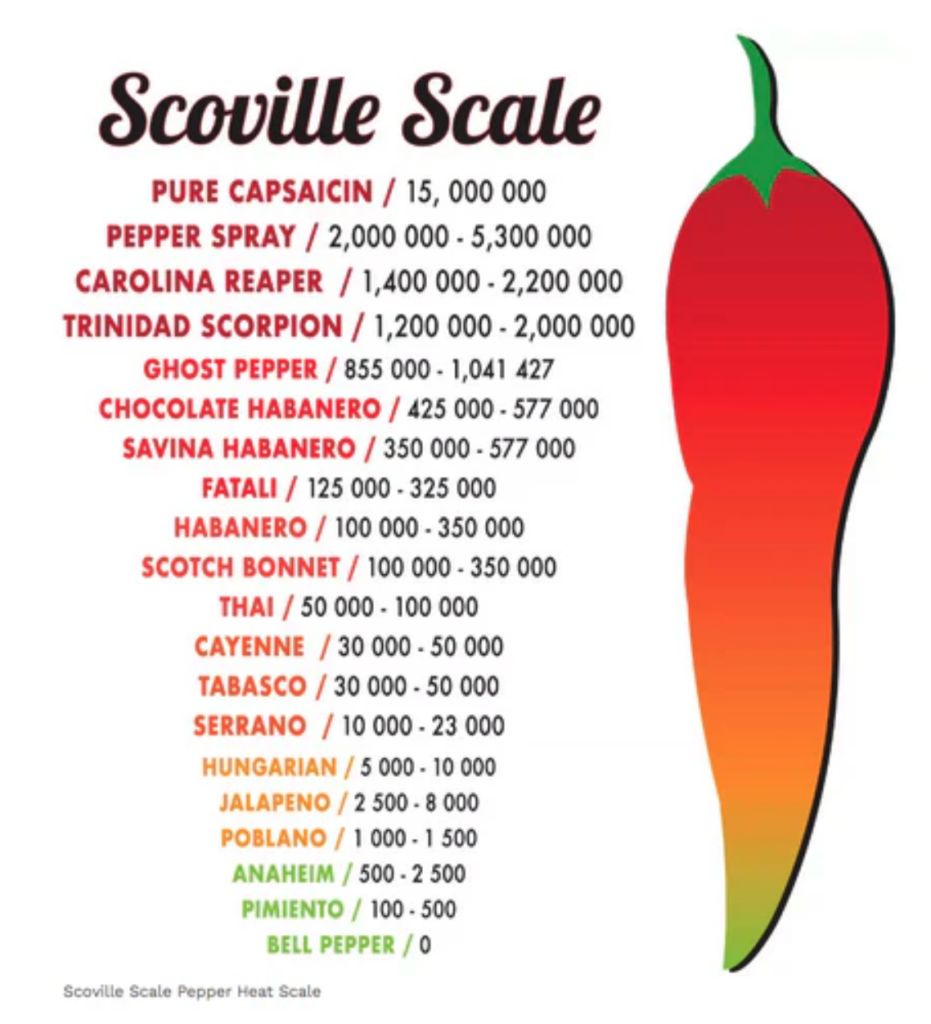 Scoville-Skala